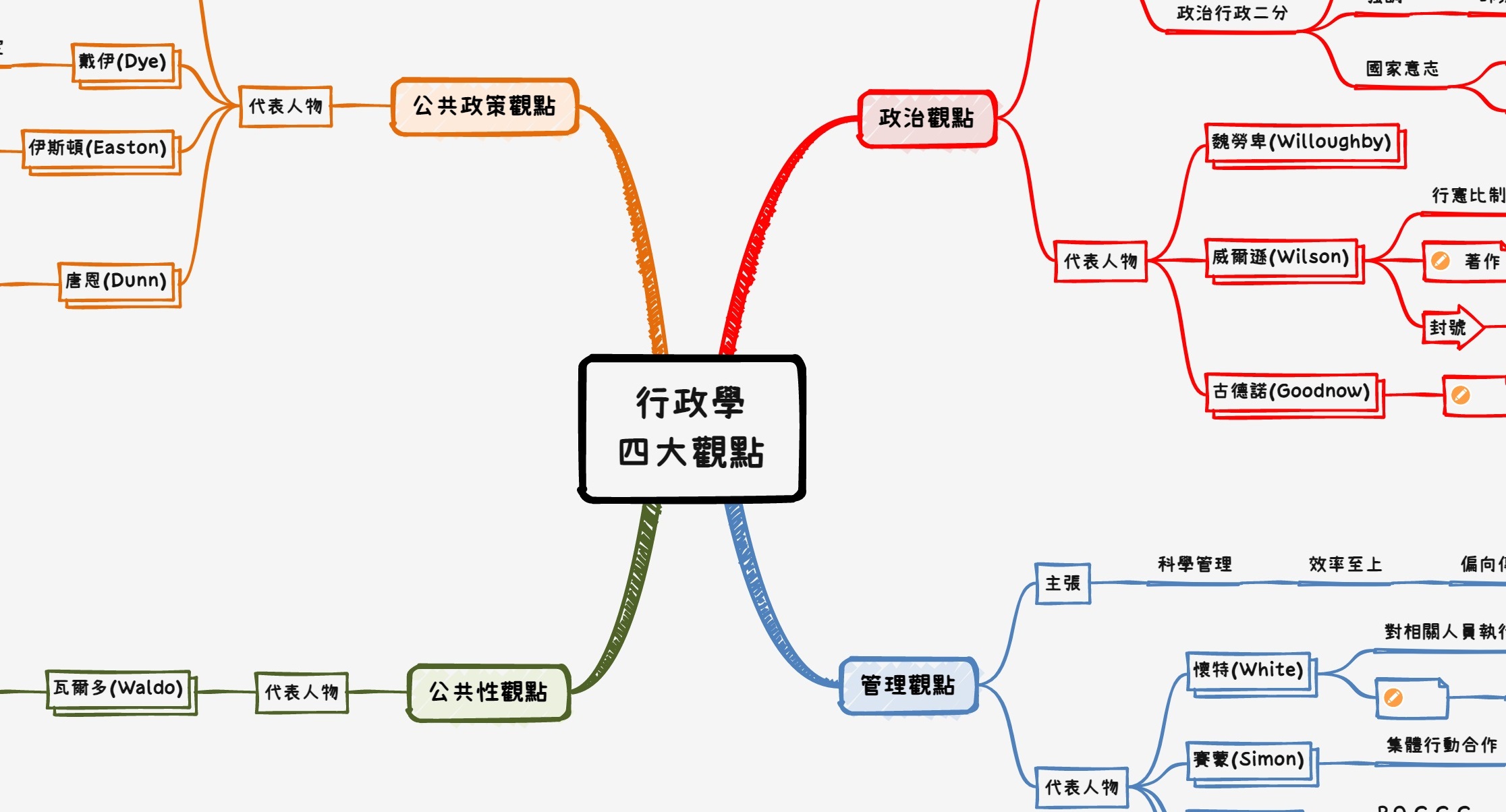 行政學四大觀點