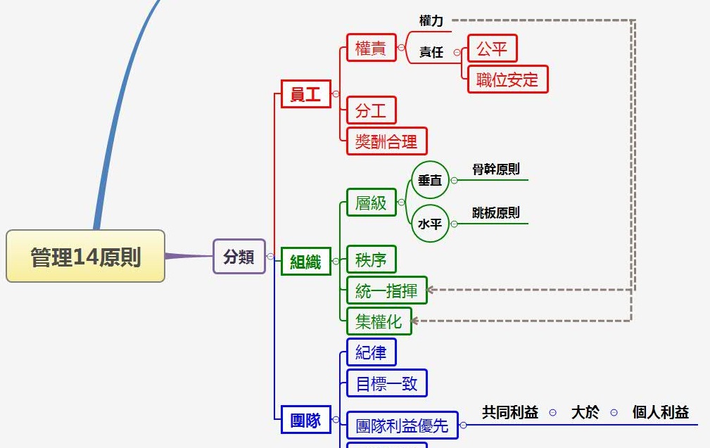 管理14原則