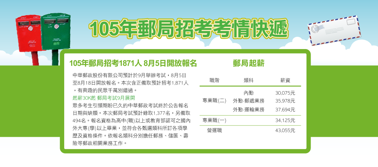 中華郵政透露今年人數預計將招約1500人。薪資部分，大學以上營運職月薪43K；大專以上之專業職(一)月薪34K；高中職以上畢之專業職(二)內勤月薪約30K；另外，郵遞業務、運輸業務等2類科的專業職(二)外勤月薪約30K，另依擔任工作之性質發給兼任駕駛加給及收投加給(郵遞業務類科全月約5903元，運輸業務類科全月約7619元)。中華郵政說明，距離公告到考試約有4個月的時間，如有興趣加入中華郵政的民眾可把握機會及早準備。