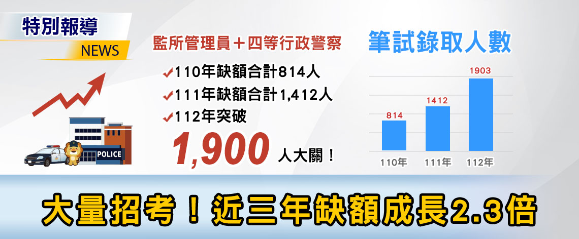 大量招考！近三年缺額成長2.3倍