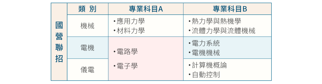 國營聯招工科投考組合-三民輔考