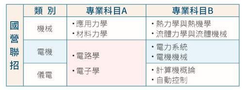 國營聯招工科投考組合-三民輔考