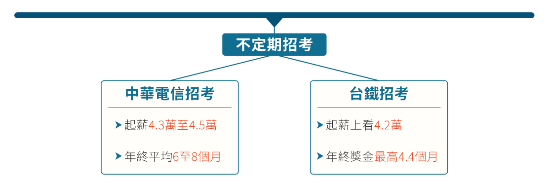 國營聯招工科投考組合-三民輔考