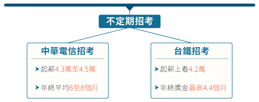 國營聯招工科投考組合-三民輔考