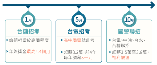 國營聯招工科投考組合-三民輔考