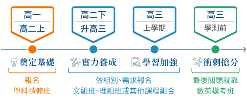 贏家都這樣做！最完整的學測進度規劃