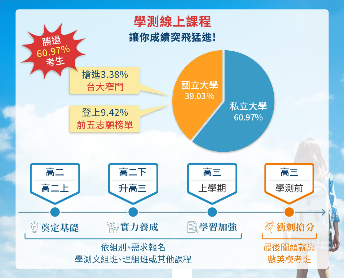 贏家都這樣做！快報名業界最完善的學測班