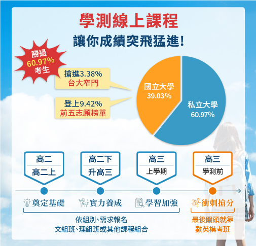 贏家都這樣做！快報名業界最完善的學測班