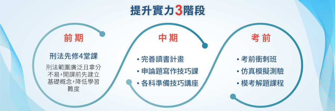 三步驟帶你考上警察