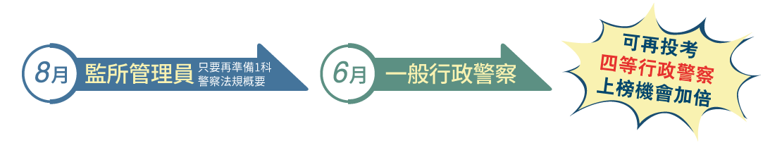 監所管理員考情說明會