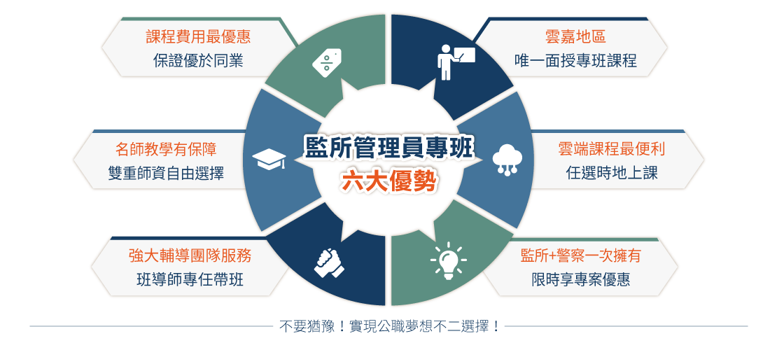 考監所管理員就選三民　六大優勢輕鬆上榜