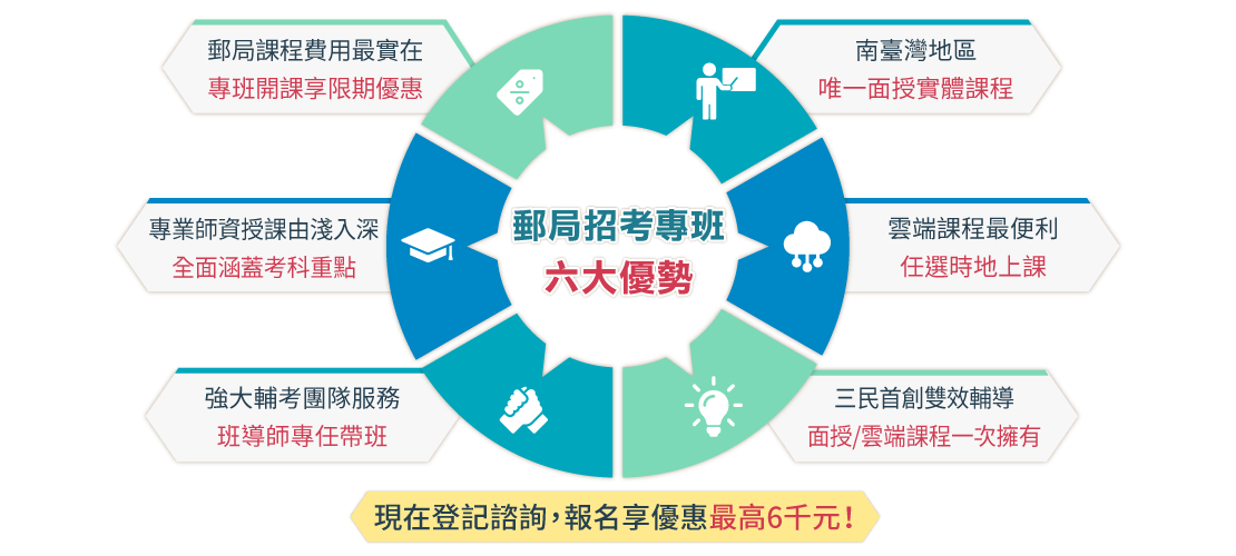 考郵局選三民最實在!