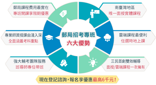 考郵局選三民最實在!