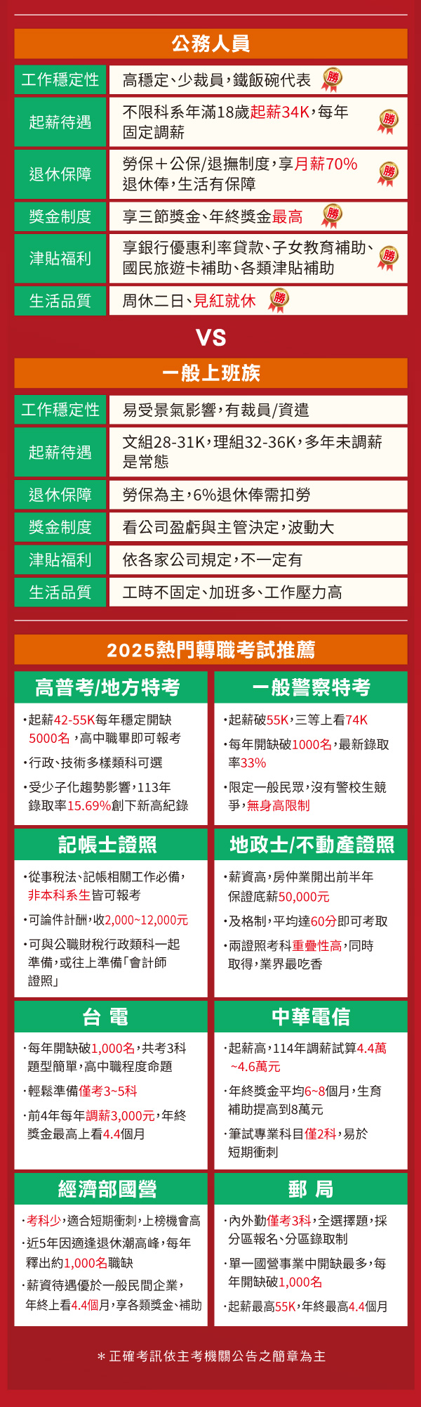 三民輔考新北三重班開幕慶，三重好禮大放送！