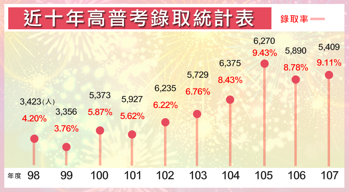 近年高普考錄取率直逼10%