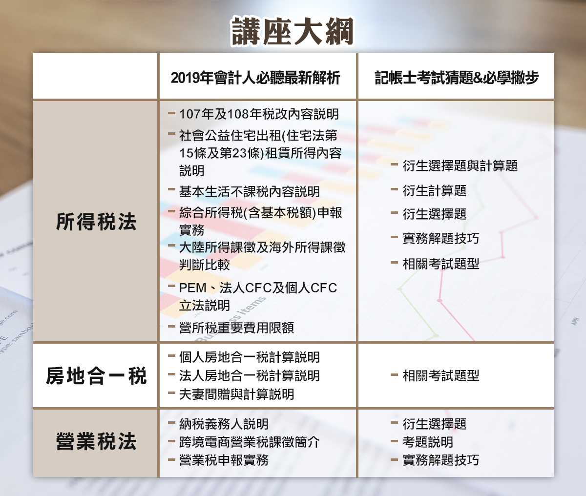 2019謝萬華新修稅法攻略講座 - 記帳士考題趨勢_三民輔考