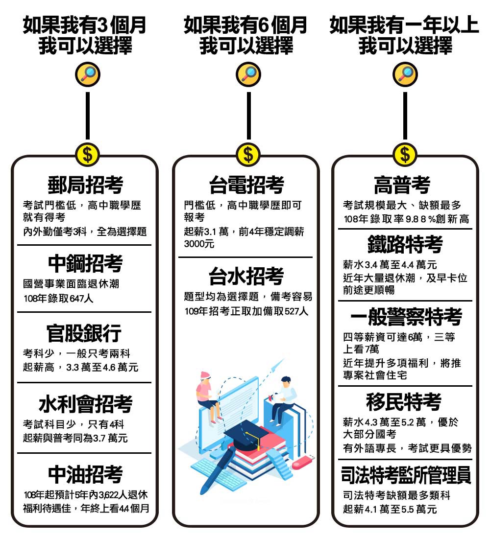 短期衝刺、長期備戰　國考選擇大不同