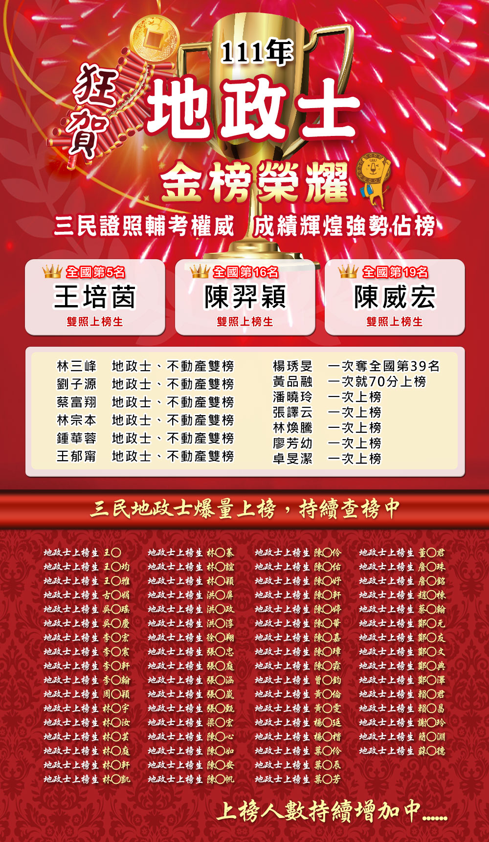 111年地政士放榜｜錄取率超高，三民學員霸佔紅榜