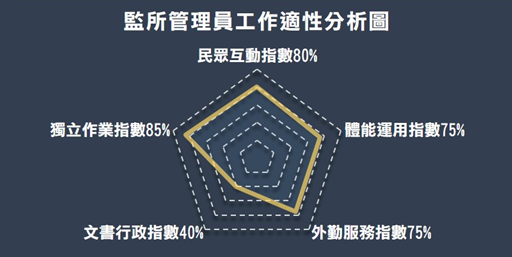 司法特考 監所管理員薪水福利 三民輔考