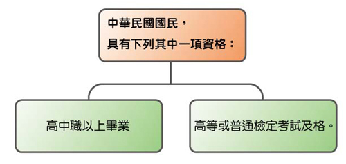 不動產經紀人報名資格