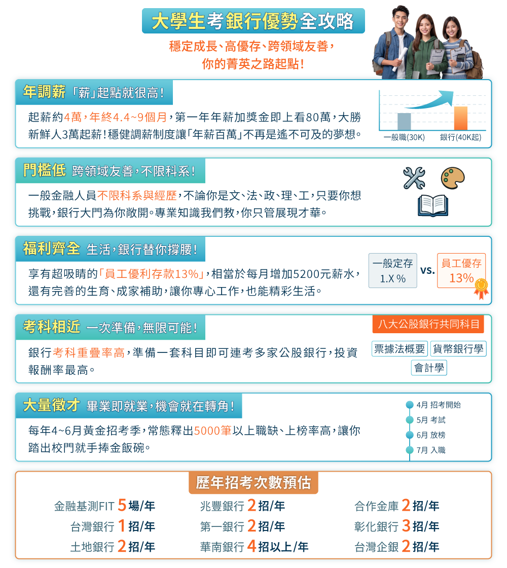 公股銀行招考，報考不限科系