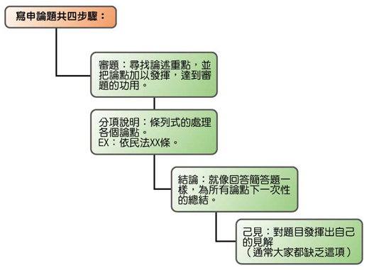 申論題≠簡答題（最好寫20至30行）寫申論題是有格式的