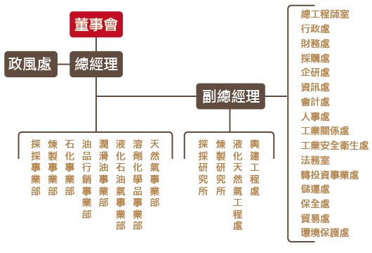 國營三雄：中油公司組織圖